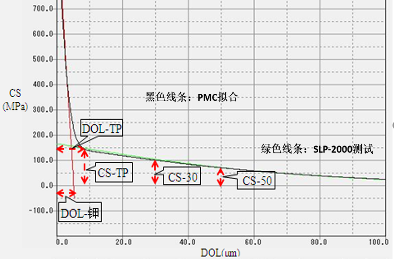 深圳直销AGC玻璃一次/二次强化应力检测合作供应商